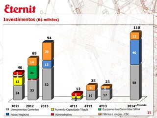 2011 2012 2013 4T11 4T12 4T13 2014*
24
33
52
3
16 17
58
13
1
40
13
4
2
5
1
5
21
14
29
9 5
12
46
69
94
12
25 23
110
2
Investimentos (R$ milhões)
Equipamentos/Caminhões SAMAAumento Capacidade TégulaInvestimentos Correntes
Novos Negócios Fábrica e Louças - CSC
Previsão
Administrativo
15
 