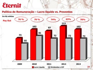 2009 2010 2011 2012 2013
73
102
97
113
102
55
81
72 72 72
Política de Remuneração – Lucro líquido vs. Proventos
Lucro Líquido Dividendos e JCP
76 % 79 % 74%
Pay Out
63%
Em R$ milhões
70%
19
 