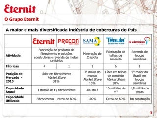 O Grupo Eternit
Atividade
Fabricação de produtos de
fibrocimento e soluções
construtivas e revenda de metais
sanitários
Mineração de
Crisotila
Fabricação de
telhas de
concreto
Revenda de
louças
sanitárias
Fábricas 4 1 1 6 1
Posição de
Mercado -
2013
Líder em fibrocimento
Market Share
31%
3ª maior do
mundo
Market Share
15%
Líder em telhas
de concreto
Market Share
30%
5ª maior do
Brasil em
louças
sanitárias
Capacidade
Anual
1 milhão de t / fibrocimento 300 mil t
10 milhões de
m²
1,5 milhão de
peças
Capacidade
Utilizada
Fibrocimento – cerca de 80% 100% Cerca de 60% Em construção
A maior e mais diversificada indústria de coberturas do País
3
 