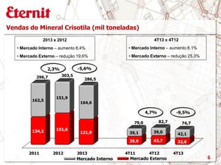 2011 2012 2013 4T11 4T12 4T13
134,2 151,6
121,9
39,9 43,7 32,6
162,5
151,9
164,6
39,1 39,0 42,1
296,7 303,5
286,5
79,0 82,7 74,7
Vendas do Mineral Crisotila (mil toneladas)
6
-9,5%
Mercado Interno Mercado Externo
4,7%
-5,6%2,3%
4T13 x 4T12
• Mercado Interno – aumento 8,1%
• Mercado Externo – redução 25,3%
2013 x 2012
• Mercado Interno – aumento 8,4%
• Mercado Externo – redução 19,6%
 