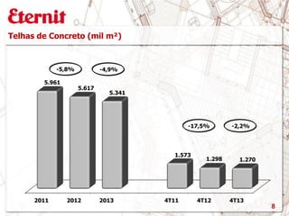 2011 2012 2013 4T11 4T12 4T13
5.961
5.617
5.341
1.573
1.298 1.270
Telhas de Concreto (mil m²)
8
-5,8%
-17,5% -2,2%
-4,9%
 