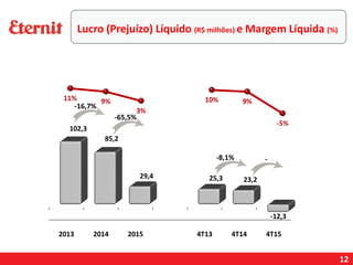 12
Lucro (Prejuízo) Líquido (R$ milhões) e Margem Líquida (%)
--8,1%
-65,5%
-16,7%
 