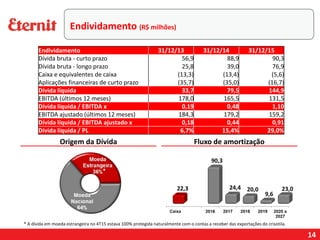 14
Origem da Dívida Fluxo de amortização
Endividamento 31/12/13 31/12/14 31/12/15
Dívida bruta - curto prazo 56,9 88,9 90,3
Dívida bruta - longo prazo 25,8 39,0 76,9
Caixa e equivalentes de caixa (13,3) (13,4) (5,6)
Aplicações financeiras de curto prazo (35,7) (35,0) (16,7)
Dívida líquida 33,7 79,5 144,9
EBITDA (últimos 12 meses) 178,0 165,5 131,5
Dívida líquida / EBITDA x 0,19 0,48 1,10
EBITDA ajustado (últimos 12 meses) 184,3 179,2 159,2
Dívida líquida / EBITDA ajustado x 0,18 0,44 0,91
Dívida líquida / PL 6,7% 15,4% 29,0%
Endividamento (R$ milhões)
* A dívida em moeda estrangeira no 4T15 estava 100% protegida naturalmente com o contas a receber das exportações do crisotila.
*
 