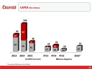 15
CAPEX (R$ milhões)
* Previsão de CAPEX para o ano de 2016.
 