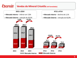 2015 x 2014
• Mercado Interno – inferior em 7,0%
• Mercado Externo – redução de 20,5%
4T15 x 4T14
• Mercado Interno – declínio de 2,1%
• Mercado Externo – retração de 42,0%
5
-22,7%
Vendas do Mineral Crisotila (mil toneladas)
Mercado Interno Mercado Externo
-10,8%
-13,3%-1,0%
 