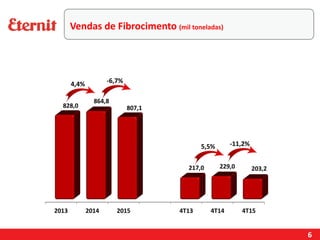 6
Vendas de Fibrocimento (mil toneladas)
-11,2%5,5%
-6,7%4,4%
 