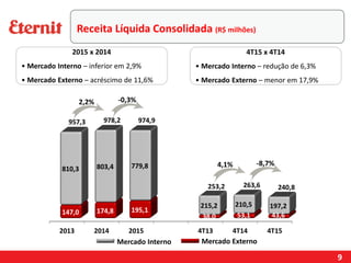9
Mercado Interno Mercado Externo
Receita Líquida Consolidada (R$ milhões)
-8,7%4,1%
-0,3%2,2%
4T15 x 4T14
• Mercado Interno – redução de 6,3%
• Mercado Externo – menor em 17,9%
2015 x 2014
• Mercado Interno – inferior em 2,9%
• Mercado Externo – acréscimo de 11,6%
 