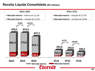 10
Mercado Interno Mercado Externo
Receita Líquida Consolidada (R$ milhões)
4T16 x 4T15
• Mercado Interno – redução de 17,7%
• Mercado Externo – retração de 35,8%
2016 x 2015
• Mercado Interno – inferior em 11,1%
• Mercado Externo – redução de 31,2%
-0,3% -15,1%
-8,7%
-20,9%
 