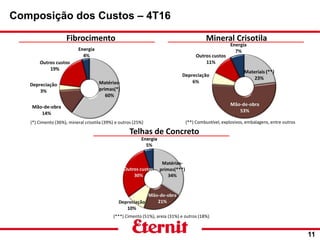 11
Fibrocimento Mineral Crisotila
Telhas de Concreto
(*) Cimento (36%), mineral crisotila (39%) e outros (25%) (**) Combustível, explosivos, embalagens, entre outros
(***) Cimento (51%), areia (31%) e outros (18%)
Composição dos Custos – 4T16
 