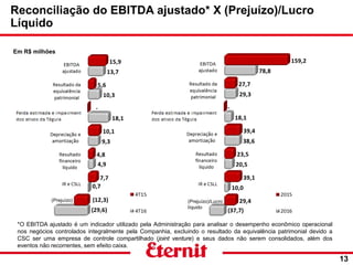 Reconciliação do EBITDA ajustado* X (Prejuízo)/Lucro
Líquido
13
Em R$ milhões
*O EBITDA ajustado é um indicador utilizado pela Administração para analisar o desempenho econômico operacional
nos negócios controlados integralmente pela Companhia, excluindo o resultado da equivalência patrimonial devido a
CSC ser uma empresa de controle compartilhado (joint venture) e seus dados não serem consolidados, além dos
eventos não recorrentes, sem efeito caixa.
(Prejuízo) (Prejuízo)/Lucro
líquido
 