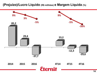 ___________________________________________________________________________________________________________________________
(Prejuízo)/Lucro Líquido (R$ milhões) e Margem Líquida (%)
14
 