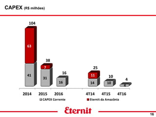 CAPEX (R$ milhões)
16
 