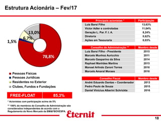 Estrutura Acionária – Fev/17
18
Principais acionistas * Participação
Luiz Barsi Filho 13,63%
Victor Adler e controladas 11,04%
Geração L. Par. F. I. A. 8,24%
Diretoria 0,62%
Ações em Tesouraria 0,03%
Pessoas Físicas
Pessoas Jurídicas
Residentes no Exterior
Clubes, Fundos e Fundações
FREE-FLOAT 85,3%
Conselho de Administração ** Membro desde
Luiz Barsi Filho - Presidente 2015
Marcelo Munhoz Auricchio 2011
Marcelo Gasparino da Silva 2014
Raphael Manhães Martins 2015
Manoel Arlindo Zaroni Torres 2016
Marcelo Amaral Moraes 2016
* Acionistas com participação acima de 5%
** 100% do membros do Conselho de Administração são
considerados independentes de acordo com o
Regulamento do Novo Mercado da BM&FBOVESPA.
Conselho Fiscal Membro desde
André Eduardo Dantas – Coordenador 2013
Pedro Paulo de Souza 2015
Daniel Vinícius Alberini Schrickte 2016
 