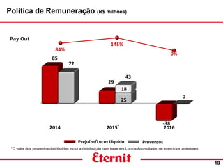 43_
2014 2015 2016
85
29
-38
72
25
0
18
84%
145%
0%
Política de Remuneração (R$ milhões)
19
Pay Out
*O valor dos proventos distribuídos inclui a distribuição com base em Lucros Acumulados de exercícios anteriores.
ProventosPrejuízo/Lucro Líquido
*
_________________________________________________________________________________________________
 