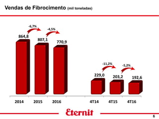 6
-4,5%
Vendas de Fibrocimento (mil toneladas)
-6,7%
-5,2%-11,2%
 