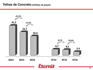 7
-21,2%
Telhas de Concreto (milhões de peças)
-17,4%
-6,1% -33,6%
 