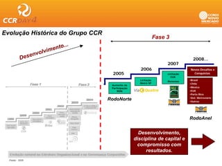 Evolução Histórica do Grupo CCR
                                                                Fase 3


                                                                                    2008...
                                                                     2007
                                                     2006                         Novos Desafios e
                                    2005                             -Licitação     Conquistas
                                                                        EUA
                                                    Licitação                     •Brasil
                                                                     -Renovias
                                                    Metrô SP                      •Chile
                                                                                   Chil
                                   Aumento da
                                   Participação                                   •México
                                       RDN                                        •EUA
                                                                                  •Porto Rico
                                                                                  •Sist. Metroviário
                                  RodoNorte                                       •Outros




                                                                                  RodoAnel


                                                    Desenvolvimento,
                                                  disciplina de capital e
                                                   compromisso com
                                                       resultados.
 