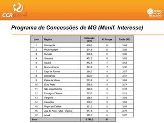 Programa de Concessões de MG (Manif. Interesse)
                                             Extensão
        Lote   Região                                   Nº Praças   Tarifa (R$)
                                               (km)
          1    Divinópolis
                     p                        406,7
                                                 ,         6           3,64
                                                                        ,
          2    Pouso Alegre                   334,8        6           3,08
          3    Curvelo                        336,9        6           3,02
          4    Uberaba                        407,2        6           3,65
          5    Itajubá                        472,6        7           3,63
          6    Montes Claros                  393,8        7           3,02
          7    Lago de Furnas                 265,7        4           3,57
          8    Uberlândia                     322,7
                                                 ,         5           3,47
                                                                        ,
          9    Patos de Minas                 273,9        4           3,68
         10    Ouro Preto                     276,0        4           3,71
         11    São João Del-Rei               346,0        5           3,72
         12    Formiga - Oliveira             233,7        5           2,51
         13    Varginha                       266,4        4           3,58
         14    Caxambu                        339,7        5           3,65
         15    Poços de Caldas                321,2        5           3,45
         16    Juiz de Fora - Ubá - Viçosa    417,6        6           3,74
         17    Araxá                          365,3        6           3,27
       Total                                 5.780,2       91
 