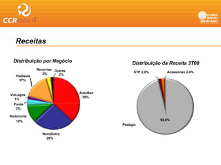 Receitas

 Distribuição por Negócio                      Distribuição da Receita 3T08
                                               Di t ib i ã d R     it
              Renovias Outras
                                                STP 2,0%      Acessórias 2,4%
                 3%      2%
   ViaOeste
     17%


                                AutoBan
ViaLagos
                                 38%
   1%
  P t
  Ponte
   3%

Rodonorte
   10%
                                                           96,2%
                                                           95,6%
                                          Pedágio
                                          P dá i

                 NovaDutra
                   26%
 