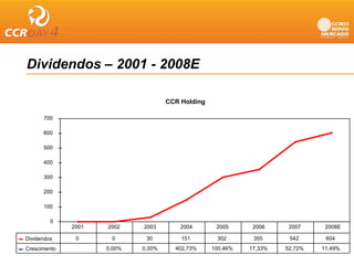 Dividendos – 2001 - 2008E

                                     CCR Holding
                                         H ldi

      700

      600

      500

      400

      300

      200

      100

         0
              2001   2002    2003        2004       2005      2006     2007     2008E

Dividendos     0      0       30         151        302       355      542      604
Crescimento          0,00%   0,00%     402,73%     100,46%   17,33%   52,72%   11,49%
 