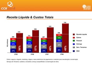 Receita Líquida & Custos Totais
                                                                                                       744

                                                                           618
                                                  550
                            519
                                                                                          356
                                                                                                                      Receita Líquida
                                     315                                                  12%
                                                                                          347
               290                                             287                                                    Outros
                                     15%
                                     15%                                                  17%
               16%                                             13%
                                                               13%                        17%
R$ (milhões)




               16%                   13%                                                                              Pessoal
               12%                   13%                       16%                        15%
               12%                                             16%                        15%
                                     21%                       16%
               23%                   21%                       16%                                                    Outorga
               23%                                                                         28%
                                                                                           28%
                            56%




                                                  57%




                                                                                                       48%
                                                                           46%
                                     24%                       28%
               22%                   24%                       28%                                                    Serv. Terceiros
               22%
                                     27%                                                   28%
                                                                                           28%
               27%
               27%                   27%                       27%
                                                               27%                                                    D&A

                     3T05                  3T06                     3T07                        3T08


Outros: seguros, aluguéis, marketing, viagens, meios eletrônicos de pagamentos e materiais para manutenção e conservação.
Serviços de Terceiros: auditoria, consultoria, serviço compartilhado e conservação de rotina.
 