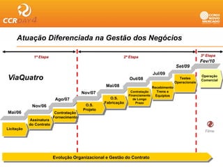 Atuação Diferenciada na Gestão dos Negócios
         ç                                g

              1ª Etapa                                      2ª Etapa                                         3ª Etapa
                                                                                                             Fev/10
                                                                                              Set/09
                                                                                Jul/09
ViaQuatro                                                       Out/08
                                                                                               p
                                                                                                 Testes
                                                                                              Operacionais
                                                                                                             Operação
                                                                                                             Comercial
                                                   Mai/08                       Recebimento
                                         Nov/07                  Contratação       Trens e
                                                                Financiamento     Equiptos
                           Ago/07                     O.S.         de Longo
                                                   Fabricação
                                                          ç         Prazo
             Nov/06
             N /06                        O.S.
                                          OS
                                         Projeto
Mai/06                     Contratação
                          Fornecimento
            Assinatura
            do Contrato
Licitação
                                                                                                               Filme




                          Evolução Organizacional e Gestão do Contrato
 
