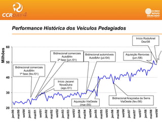 Performance Histórica dos Veículos Pedagiados
                                                      g
                                                                                                                                                                                                                                  Início RodoAnel
                                                                                                                                                                                                                                       Dez/08

          60
Milhões




                                                                                        Bidirecional comerciais                           Bidirecional automóveis                                              Aquisição Renovias
                                                                                                AutoBAn                                      AutoBAn (jul./04)                                                      (jun./08)
                                                                                            2ª fase (jun./01)
                                                                                                    (j      )
M




          50
                        Bidirecional comerciais
                                AutoBAn
                            1ª fase (fev./01)
          40
                                                                                              Início Jacareí
                                                                                                NovaDutra
                                                                                                 (ago./01)
          30
                                                                                                                                                                                      Bidirecional Araçoiaba da Serra
                                                                                                                       Aquisição ViaOeste                                                    ViaOeste (fev./06)
                                                                                                                            (mar./05)
          20



                                                                                                                                                                                                      set/06




                                                                                                                                                                                                                                    set/07




                                                                                                                                                                                                                                                               set/08
                                  set/00




                                                             set/01




                                                                                          set/02




                                                                                                                     set/03




                                                                                                                                                set/04




                                                                                                                                                                           set/05




                                                                                                                                                                                                                jan/07




                                                                                                                                                                                                                                             jan/08
                                                                                                                                                                                                                         mai/07




                                                                                                                                                                                                                                                      mai/08
               jan/00




                                           jan/01




                                                                      jan/02




                                                                                                   jan/03




                                                                                                                              jan/04




                                                                                                                                                         jan/05




                                                                                                                                                                                    jan/06
                                                                                                                                                                                             mai/06
                         mai/00




                                                    mai/01




                                                                               mai/02




                                                                                                            mai/03




                                                                                                                                       mai/04




                                                                                                                                                                  mai/05
 
