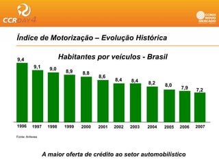 Índice de Motorização – Evolução Histórica
                  ç          ç

9,4
 ,                        Habitantes por veículos - Brasil
           9,1     9,0
                            8,9   8,8
                                         8,6
                                                 ,
                                                8,4    8,4    8,2
                                                              82     8,0
                                                                            7,9    7,2




1996      1997     1998    1999   2000   2001   2002   2003   2004   2005   2006   2007

Fonte: Anfavea




                 A maior oferta de crédito ao setor automobilístico
 