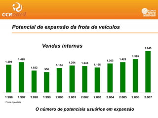 Potencial de expansão da frota de veículos
                     p


                            Vendas i t
                            V d internas                                                    1.945


                                                                                    1.565
            1.428
            1 428                                                           1.423
                                                                            1 423
1.299                                                               1.363
                                            1.264   1.245
                                    1.154                   1.166
                    1.032
                            956




1.996      1.997    1.998   1.999   2.000   2.001   2.002   2.003   2.004   2.005   2.006   2.007
Fonte: Ipeadata


                       O número de potenciais usuários em expansão
 