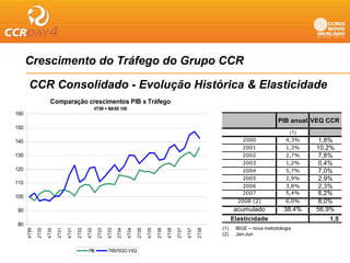 Crescimento do Tráfego do Grupo CCR
                          g        p

       CCR Consolidado - Evolução Histórica & Elasticidade
                        Comparação crescimentos PIB x Tráfego
                                                              4T99 = BASE 100
160
                                                                                                                                                                               PIB anual VEQ CCR
150
                                                                                                                                                                                    (1)
140                                                                                                                                                             2000              4,3%    1,8%
                                                                                                                                                                2001              1,3%    10,2%
130                                                                                                                                                             2002              2,7%    7,8%
                                                                                                                                                                2003              1,2%    0,4%
                                                                                                                                                                                          0 4%
120                                                                                                                                                             2004              5,7%    7,0%
                                                                                                                                                                2005              2,9%    2,9%
110
                                                                                                                                                                2006              3,8%    2,3%
                                                                                                                                                                2007              5,4%    6,2%
100
                                                                                                                                                               2008 (2)           6,0%    8,0%
90                                                                                                                                                           acumulado           38,4%    56,9%
                                                                                                                                                             Elasticidade                    1,5
80
                                                                                                                                                       ( )
                                                                                                                                                       (1)    IBGE – nova metodologia
                                                                                                                                                                                  g
      4T9 9

              2T0 0

                      4T0 0

                              2T0 1

                                      4T0 1

                                              2T0 2

                                                      4T0 2

                                                               2T0 3

                                                                       4T0 3

                                                                               2T0 4

                                                                                       4T0 4

                                                                                               2T0 5

                                                                                                       4T0 5

                                                                                                               2T0 6

                                                                                                                       4T0 6

                                                                                                                               2T0 7

                                                                                                                                       4T0 7

                                                                                                                                               2T0 8




                                                                                                                                                       (2)    Jan-Jun


                                                       PIB             TRÁFEGO VEQ
 