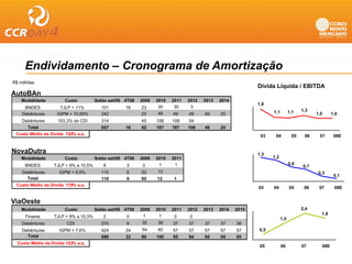 Endividamento – Cronograma de Amortização
R$ milhões
                                                                                                            Dívida Líquida / EBITDA
AutoBAn
    Modalidade
    M d lid d           Custo
                        C t            Saldo t/08
                                       S ld set/08 4T08    2009   2010   2011   2012   2013   2014
                                                                                                            1,8
     BNDES           TJLP + 11%          101        16     23      30     30     3
                                                                                                                  1,1         1,1   1,3
    Debêntures      IGPM + 10,65%        242               25     49     49     49     49     20                                          1,0     1,0
   Debêntures       103,3% do CDI        314               45     108    108    54
      Total                              657        16     92     187    187    106    49     20
 Custo Médio da Dívida 15,5% a.a.                                                                            03    04          05    06    07      08E


NovaDutra                                                                                                   1,3
    Modalidade          Custo          Saldo set/08 4T08   2009   2010   2011                                     1,2
     BNDES         TJLP + 9% a 10 5%
                               10,5%      8         3       3      1      1                                                   0,8
                                                                                                                                    0,7
                                                                                                                                    07
    Debêntures       IGPM + 9,5%         110        6      92     12                                                                       0,3
                                                                                                                                                   0,1
      Total                              118        9      95     12      1
 Custo Médio da Dívida 17,9% a.a.
                                                                                                            03    04          05     06    07      08E


ViaOeste
    Modalidade          Custo          Saldo set/08 4T08   2009   2010   2011   2012   2013   2014   2015                           2,4
                                                            1      1                                                                        1,9
     Finame        TJLP + 9% a 10,3%      2         0                     0     0
                                                                                                                        1,5
    Debêntures           CDI             270        9      35     39     37     37     37     37     38
    Debêntures       IGPM + 7,6%
                            7 6%         424        24     54     60     57     57     57     57     57     0,5
      Total                              696        33     90     100    95     94     94     94     95
  Custo Médio da Dívida 15,3% a.a.
                                                                                                             05         06          07      08E
 