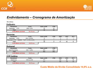 Endividamento – Cronograma de Amortização
R$ milhões

ViaQuatro
     Modalidade
     M d lid d                     Custo
                                   C t              Saldo t/08
                                                    S ld set/08    4T08
   Resolução   2770              US$ + 5,5%              32         32
         Total                                           32         32
        Custo Médio da Dívida        10 ,7 % a.a.

Renovias
     Modalidade                   Custo             Saldo set/08   4T08   2009   2010   2011
   Resolução   2770           CDI + 0,275%                8          1      3      3      1
Resolução 2770 / BNDES TJLP + 4,72% a 5,5%               24          1      9      7      7
         Total                                           32          2     11     10      8
        Custo Médio da Dívida      12,0 % a.a.
                                      ,

Rodoanel
     Modalidade                     Custo           Saldo set/08   4T08
   Nota Promissória              CDI + 1,25%            672        672
          Total                                          672       672
         Custo Médio da Dívida       15,0 % a.a.

CCR holding
     Modalidade                     Custo           Saldo set/08   4T08   2009   2010   2011
     Debêntures                  105% do CDI             414              339     38     38
        Total
        T t l                                            414              339     38     38
       Custo Médio da Dívida         15,1 % a.a.


                                                    Custo Médio da Dívida Consolidada 14,9% a.a.
 