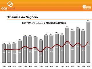 Dinâmica do Negócio
                                                                                                                 482
                            EBITDA (R$ milhões) x Margem EBITDA
                                                                                     411
                                                                                                   401
                                                                                            377           374

                                                                       341
                                                         322    323           326
                             310    309
                                           299

                     259                          263

       218    224
216
                                                                                     67%                         65%
                                                                                                   65%
                                                                       62%
                             60%                                                            59%
                                           58%           59%                  59%                         59%
                                    56%                         57%
55%    55%    54%    55%
                                                  51%




3T04   4T04   1T05   2T05    3T05   4T05   1T06   2T06   3T06   4T06   1T07   2T07   3T07   4T07   1T08   2T08   3T08
 