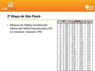 2ª Etapa de São Paulo
      p
                                                ANO               VEIC/ANO
                                                              c/11%      c/55%      %
                                           1S         2009   27.052       36341   34,3%
• Diferença de Tráfego Considerando        2S         2009   27.715       37213   34,3%
                                            2         2010   56.078       75296   34,3%
  Valores das Tarifas Propostas pela CCR    3         2011   57.760       77555   34,3%
                                            4         2012   60.070       80657   34,3%
  e o Consórcio Vencedor (TPI)              5
                                            6
                                                      2013
                                                      2014
                                                             62.736
                                                             65.395
                                                                          84248
                                                                          91504
                                                                                  34,3%
                                                                                  39,9%
                                            7         2015   68.114       95341   40,0%
                                            8         2016   70.862       99226   40,0%
                                            9         2017   73.655      103174   40,1%
                                           10         2018   76.509      107212   40,1%
                                           11         2019   79.443      111364   40,2%
                                           12         2020   82.474      115654   40,2%
                                           13         2021   85.616      120099   40,3%
                                           14         2022   88.877      124713   40,3%
                                           15         2023   92.261      129499   40,4%
                                           16         2024   95.765      134453   40,4%
                                           17         2025   99.380      139565   40,4%
                                           18         2026   103.095     144818   40,5%
                                           19         2027   106.896
                                                             106 896     150192   40,5%
                                                                                  40 5%
                                           20         2028   110.765     155666   40,5%
                                           21         2029   114.691     161219   40,6%
                                           22         2030   118.662     166837   40,6%
                                           23         2031   122.673     172513   40,6%
                                           24         2032   126.726     178246   40,7%
                                           25         2033   130.826
                                                             130 826     184043   40,7%
                                                                                  40 7%
                                           26         2034   134.982     189918   40,7%
                                           27         2035   139.202     195878   40,7%
                                           28         2036   143.481     201920   40,7%
                                           29         2037   147.893     208150   40,7%
                                           30         2038   152.441     214572   40,8%
 