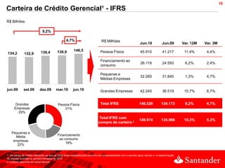 10
Carteira de Crédito Gerencial¹ - IFRS
R$ Bilhões

                              9,2%

                                                   4,7%                           R$ Milhões
                                                                                                                   Jun.10             Jun.09        Var. 12M   Var. 3M

                                           139,9          146,5                  Pessoa Física                     45.910             41.217         11,4%      4,4%
134,2         132,9          138,4

                                                                                 Financiamento ao
                                                                                                                   26.119             24.593         6,2%       2,4%
                                                                                 consumo

                                                                                 Pequenas e
                                                                                                                   32.260             31.845         1,3%       4,7%
                                                                                 Médias Empresas

jun.09        set.09        dez.09        mar.10         jun.10                  Grandes Empresas                  42.240             36.519         15,7%      6,7%


      Grandes                               Pessoa Física                        Total IFRS                       146.529             134.173        9,2%       4,7%
      Empresas                                  31%
        29%
                                                                               Total IFRS com
                                                                                                                  149.974             135.986        10,3%      5,3%
                                                                               compra de carteira ²

   Pequenas e
                                           Financiamento
     Média
                                            ao consumo
    empresas
                                                18%
      22%


1. Os saldos de crédito referentes ao ano de 2009 foram reclassificados para fins de comparabilidade com o período atual, devido a re-segmentação
de clientes ocorrida no primeiro trimestre de 2010
2. Carteira adquirida de outros bancos
 