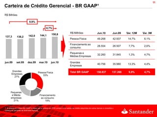 11
Carteira de Crédito Gerencial - BR GAAP¹
R$ Bilhões

                              9,9%

                                                    4,7%
                                                                                   R$ Milhões                        Jun.10              Jun.09   Var. 12M   Var. 3M
                                            144,1          150,8
137,3          136,2         142,0
                                                                                  Pessoa Física                      49.268              42.937    14,7%      6,1%

                                                                                  Financiamento ao
                                                                                                                     28.554              26.507    7,7%       2,6%
                                                                                  consumo

                                                                                  Pequenas e
                                                                                                                     32.260              31.845    1,3%       4,7%
                                                                                  Médias Empresas

jun.09        set.09         dez.09        mar.10         jun.10                  Grandes
                                                                                                                     40.756              35.980    13,3%      4,4%
                                                                                  Empresas

        Grandes                                                                   Total BR GAAP                     150.837             137.268    9,9%       4,7%
                                          Pessoa Física
        Empresas
                                              33%
          27%




       Pequenas
        e Média                             Financiamento
       empresas                              ao consumo
          21%                                    19%


1. A carteira no critério BR GAAP é maior que a carteira em IFRS porque inclui saldos de crédito adquiridos de outros bancos e consolida a
carteira de parcerias da financeira Aymoré
 