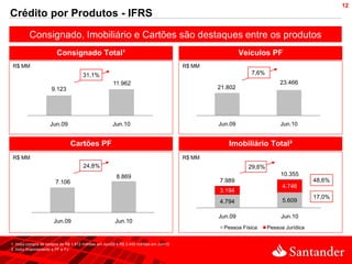 12
Crédito por Produtos - IFRS
          Consignado, Imobiliário e Cartões são destaques entre os produtos
                         Consignado Total¹                                                                 Veículos PF
 R$ MM                                                                                    R$ MM
                                       31,1%                                                                  7,6%
                                                        11.962                                                            23.466
                      9.123                                                                       21.802




                     Jun.09                            Jun.10                                     Jun.09                  Jun.10


                                Cartões PF                                                           Imobiliário Total²
 R$ MM                                                                                    R$ MM
                                       24,8%                                                                 29,6%
                                                         8.869                                                            10.355
                        7.106                                                                     7.989                                48,6%
                                                                                                                           4.746
                                                                                                  3.194
                                                                                                                                       17,0%
                                                                                                  4.794                    5.609

                                                                                                  Jun.09                  Jun.10
                       Jun.09                            Jun.10
                                                                                                    Pessoa Física    Pessoa Jurídica


1. Inclui compra de carteira de R$ 1.813 milhões em Jun/09 e R$ 3.445 milhões em Jun/10
2. Inclui financiamento a PF e PJ
 