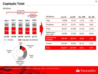 13
Captação Total
R$ Bilhões

                              4,0 %

                                                       2,0%
                                                                                     R$ Milhões                   Jun.10    Jun.09    Var. 12M   Var. 3M

  235,7         243,1         239,5         240,3         245,2                      Vista                         13.888    14.121    -1,7%      1,4%

   85,5          93,1          98,4         106,6         109,5                      Poupança                      26.721    21.411    24,8%      3,6%

                                                                                     Prazo                         60.051    87.463   -31,3%     -12,0%
  150,2         150,0         141,1         133,8         135,7
                                                                                     Debêntures /
                                                                                                                   35.084    27.202    29,0%     34,8%
                                                                                     LCI / LCA¹
  jun.09        set.09       dez.09        mar.10        jun.10
                                                                                     Captação de
                                                                                                                  135.744   150.197    -9,6%      1,5%
         Fundos                       Captação de Clientes¹                          Clientes

                               Vista                                                 Fundos                       109.493    85.503    28,1%      2,7%
                                6%
                                              Poupança
                                                11%                                  Total                        245.237   235.700    4,0%       2,0%
       Fundos
        45%

                                                    Prazo
                                                    24%

                         Debêntures /
                          LCI / LCA¹
                            14%

1. Operações compromissadas com lastro em Debêntures, Letras de Crédito Imobiliário e Letra de Crédito Agrícola
 