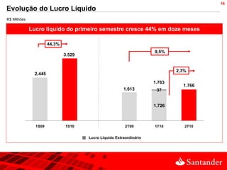 16
Evolução do Lucro Líquido
R$ Milhões

             Lucro líquido do primeiro semestre cresce 44% em doze meses

                       44,3%
                                                                      9,5%
                               3.529


                                                                              2,3%
               2.445
                                                                      1.763
                                                                                1.766
                                                         1.613         37


                                                                      1.726



               1S09            1S10                       2T09        1T10       2T10


                                       Lucro Líquido Extraordinário
 