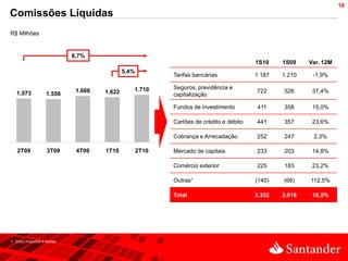18
Comissões Líquidas
R$ Milhões


                              8,7%
                                                                                           1S10    1S09    Var. 12M
                                               5,4%
                                                             Tarifas bancárias             1.187   1.210    -1,9%

                                                  1.710      Seguros, previdência e
   1.573                       1.666   1.622                                               722     526      37,4%
                     1.556                                   capitalização

                                                             Fundos de investimento        411     358      15,0%

                                                             Cartões de crédito e débito   441     357      23,6%

                                                             Cobrança e Arrecadação        252     247      2,3%

   2T09              3T09      4T09    1T10           2T10   Mercado de capitais           233     203      14,8%

                                                             Comércio exterior             225     183      23,2%

                                                             Outras¹                       (140)   (66)    112,5%

                                                             Total                         3.332   3.016    10,5%




1. Inclui impostos e outras
 