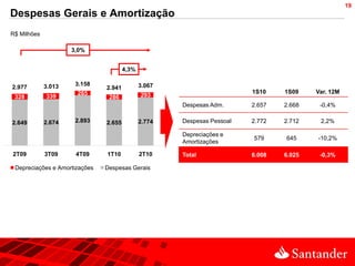 19
Despesas Gerais e Amortização
R$ Milhões

                     3,0%


                                       4,3%

             3.013    3.158                   3.067
2.977                          2.941
                      265                                                1S10    1S09    Var. 12M
 328         339                286           293
                                                      Despesas Adm.      2.657   2.668    -0,4%

2.649        2.674    2.893    2.655          2.774   Despesas Pessoal   2.772   2.712    2,2%

                                                      Depreciações e
                                                                         579     645     -10,2%
                                                      Amortizações

2T09         3T09     4T09     1T10           2T10    Total              6.008   6.025    -0,3%

 Depreciações e Amortizações   Despesas Gerais
 
