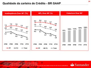 24
Qualidade da carteira de Crédito - BR GAAP


    Inadimplência Over 90¹ (%)                                              NPL Over 60² (%)                                            Cobertura Over 90³



                                                                   9,2        9,4        9,2
                                                                                                    8,7
               7,9        7,8                                                                                  8,0
    7,4                                                            7,6        7,7
                                      7,2
               6,5                               6,7                                     6,8
                                                                                                    6,4                                                  120%   128%
    6,2                                                                                                                                           113%
                          5,9                                                                                  5,6                         108%
                                      5,4                                                                                       97%
                                                 4,7               6,2        6,1
    5,1        5,3
                                                                                         4,7        4,4
                          4,2
                                      3,7                                                                      3,6
                                                 3,0


  2T09        3T09       4T09        1T10       2T10             2T09        3T09       4T09       1T10       2T10              2T09       3T09   4T09   1T10   2T10

             PF              PJ              Total                          PF              PJ              Total




1. Operações vencidas há mais de 90 dias / carteira de crédito em BR GAAP
2. Operações vencidas há mais de 60 dias / carteira de crédito em BR GAAP
3. Provisões de Crédito de Liquidação Duvidosa / operações vencidas há mais de 90 dias mais créditos normais com alto risco de inadimplência
 