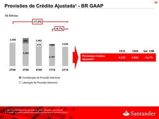 28
Provisões de Crédito Ajustada¹ - BR GAAP
R$ Milhões

                                   -17,6%

                                                                -6,1%



      2.490            569             2.462
                                        419              157             2.048


                                                                                                        1S10    1S09    Var. 12M
                      2.403
                                                        2.181                       Provisões Crédito
                                                                                                        4.232   4.903   -13,7%
                                                                                    Ajustada²



     2T09             3T09             4T09             1T10            2T10

                      Constituição de Provisão Adicional

                      Liberação de Provisão Adicional




1. Não Inclui Receita de Recuperação de Crédito Baixados como prejuízo
2. Provisão de crédito ajustada pela constituição/liberação de provisão adicional
 