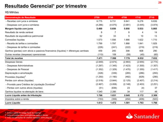 29
Resultado Gerencial¹ por trimestre
R$ Milhões
Demonstração de Resultado                                                            2T09        3T09        4T09        1T10         2T10
- Receitas com juros e similares                                                      9.775       9.731       9.841       9.278        9.839
- Despesas com juros e similares                                                      (4.286)     (4.075)     (3.991)     (3.445)      (3.974)
Margem líquida com juros                                                              5.489       5.656       5.850       5.833        5.865
Resultado de renda variável                                                                 8           7           8           4            14
Resultado de equivalência patrimonial                                                       52          33          5           10           13
Comissões líquidas                                                                    1.573       1.556       1.666       1.622        1.710
- Receita de tarifas e comissões                                                      1.799       1.797       1.888       1.841        1.929
- Despesas de tarifas e comissões                                                      (226)       (241)       (222)       (219)        (219)
Ganhos (perdas) com ativos e passivos financeiros (líquidos) + diferenças cambiais      459         240         306         608          290
Outras receitas (despesas) operacionais                                                (110)        106          (59)        (45)         (60)
Total de receitas                                                                     7.471       7.598       7.776       8.032        7.832
Despesas Gerais                                                                       (2.649)     (2.674)     (2.893)     (2.655)      (2.774)
- Despesas Administrativas                                                            (1.297)     (1.345)     (1.423)     (1.300)      (1.357)
- Despesas de Pessoal                                                                 (1.352)     (1.329)     (1.470)     (1.355)      (1.417)
Depreciação e amortização                                                              (328)       (339)       (265)       (286)        (293)
                        2
Provisões (líquidas)                                                                  (1.250)     (1.190)      (482)       (629)        (290)
Perdas com ativos (líquidas)                                                          (2.518)     (3.844)     (2.125)     (2.407)      (2.214)
- Provisão para Créditos de Liquidação Duvidosa3                                      (2.467)     (3.008)     (2.148)     (2.403)      (2.251)
- Perdas com outros ativos (líquidas)                                                    (51)      (836)            23          (4)          37
Ganhos líquidos na alienação de bens                                                  1.040       2.280             34      117              48
Lucro Líquido antes da tributação                                                     1.766       1.831       2.045       2.172        2.309
Impostos sobre a renda                                                                 (153)       (359)       (454)       (409)        (543)
Lucro Líquido                                                                         1.613       1.472       1.591       1.763        1.766



1. Exclui o efeito do hedge fiscal de Cayman
2. Inclui provisões para contingências legais e fiscais
3. Inclui recuperações de créditos baixados como prejuízo
 