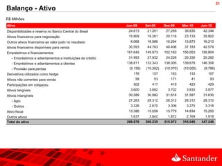 31
Balanço - Ativo
R$ Milhões
Ativo                                                                                 Jun-09     Set-09     Dez-09     Mar-10     Jun-10
Disponibilidades e reserva no Banco Central do Brasil                                  24.813     21.261     27.269     36.835     42.344
Ativos financeiros para negociação                                                     15.809     19.261     20.116     23.133     35.902
Outros ativos financeiros ao valor justo no resultado                                   6.068     16.986     16.294     15.873     16.213
Ativos financeiros disponíveis para venda                                              30.593     44.763     46.406     37.183     42.579
Empréstimos e financiamentos                                                          161.645    149.973    152.163    150.003    156.804
   - Empréstimos e adiantamentos a instituições de crédito                             31.993     27.932     24.228     20.330     20.282
   - Empréstimos e adiantamentos a clientes                                           138.811    132.343    138.005    139.678    146.308
   - Provisão para perdas                                                              (9.159)   (10.302)   (10.070)   (10.005)    (9.786)
Derivativos utilizados como hedge                                                        178         157       163        133        107
Ativos não correntes para venda                                                           58          53       171         41         93
                            1. Inclui provisões para contingências legais e fiscais
Participações em     coligadas recuperações de créditos baixados como prejuízo
                            2. Inclui                                                    502         417       419        423        429
Ativos tangíveis                                                                        3.600      3.682      3.702      3.835      3.977
Ativos intangíveis                                                                     30.589     30.982     31.618     31.587     31.630
   - Ágio                                                                              27.263     28.312     28.312     28.312     28.312
   - Outros                                                                             3.326      2.670      3.306      3.275      3.318
Ativo fiscal                                                                           13.386     15.058     15.779     14.834     15.250
Outros ativos                                                                           1.637      3.642      1.872      2.169      1.918
Total do ativo                                                                        288.878    306.235    315.972    316.049    347.246
 