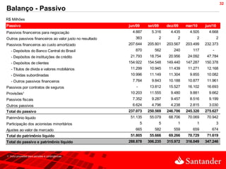 32
Balanço - Passivo
R$ Milhões
Passivo                                                   jun/09       set/09       dez/09    mar/10    jun/10
Passivos financeiros para negociação                        4.887        5.316        4.435     4.505     4.668
Outros passivos financeiros ao valor justo no resultado      363                2        2         2             2
Passivos financeiros ao custo amortizado                  207.644      205.801      203.567   203.499   232.373
   - Depósitos do Banco Central do Brasil                    870          562          240       117        -
   - Depósitos de instituições de crédito                  21.793       18.754       20.956    24.092    47.784
   - Depósitos de clientes                                154.922      154.548      149.440   147.287   150.378
   - Títulos de dívida e valores mobiliários               11.299       10.945       11.439    11.271    12.168
   - Dívidas subordinadas                                  10.996       11.149       11.304     9.855    10.082
   - Outros passivos financeiros                            7.764        9.843       10.188    10.877    11.961
Passivos por contratos de seguros                             -         13.812       15.527    16.102    16.693
Provisões¹                                                 10.203       11.555        9.480     9.881     9.662
Passivos fiscais                                            7.352        9.287        9.457     8.516     9.199
Outros passivos                                             6.624        4.796        4.238     2.815     3.030
Total do passivo                                          237.073      250.569      246.706   245.320   275.627
Patrimônio líquido                                         51.135       55.079       68.706    70.069    70.942
Participação dos acionistas minoritários                           5            5        1         1             3
Ajustes ao valor de mercado                                  665          582          559       659       674
Total do patrimônio líquido                                51.805       55.666       69.266    70.729    71.619
Total do passivo e patrimônio líquido                     288.878      306.235      315.972   316.049   347.246


1. Inclui provisões para pensões e contingências
 