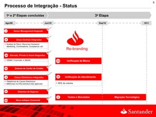 6
Processo de Integração - Status
  1a e 2ª Etapas concluídas                                                           3a Etapa

Ago/08                                        Jun/10                                      Dez/10                          1S11


 I        Senior Management Integrado



 II          Áreas Centrais Integradas

 Análise de Risco, Recursos Humanos,
  Marketing, Controladoria, Compliance, etc
                                                                Re-branding
  III
 III Atacado, Private & Asset Integrados

 GB&M, Corporate, e Middle                             VI
                                                       VIII     Unificação da Marca


IV         Sistema de Cartão de Crédito



 V        Caixas Eletrônicos Integrados                IX     Unificação do Atendimento
 Plataforma de Caixas Eletrônicos
 Melhorias na infra-estrutura das agências             95% do volume


VI            Sistemas de Seguros

                                                        XVI      Testes e Simulados                Migração Tecnológica
VII         Novo enfoque Comercial
 