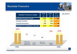 Resultado Financeiro


                                                             4T06      3T06      Var %          (R$ milhões)
                      Resultado Financeiro Líquido
                                                              (A)      (B)       (A)/(B)

                  Resultado Financeiro Líquido                 (239)    (330)       -28%
                  Variações Cambiais                             35      (50)       -
                  Variações Monetárias                          (55)     (54)           2%
                  Resultado Fin excluindo-se a VC e VM         (218)    (227)           -4%

                 (227)
                                                                        (25)            (218)

                                  13
                                                 11
                                                           10

                               CPMF, IOF /               SELIC Prov.
                               Capital Giro   Juros /                  Hedge /
                                                         Tributárias
                               Operacional    Vendor                    Outras

                 3T06                                                                   4T06
                                                                                                           10
Fonte: Braskem
 