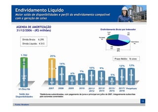 Endividamento Líquido
Maior saldo de disponibilidades e perfil do endividamento compatível
com a geração de caixa

 AGENDA DE AMORTIZAÇÃO
 31/12/2006 - (R$ milhões)                                                                Endividamento Bruto por Indexador
                                                                                                     TJLP                      CDI
                                                                                                     23%                       26%

                                                                                        Pré-fixado
       Dívida Bruta:   6.295                                                               2%

                                                                                                                                     Trade Finance
       Dívida Líquida: 4.513                                                                                                              8%

                                                                                                            US$
                                                                                                            41%    US$
                                                                                                                   49%


     1.782                         25%
                                                                                                                  Prazo Médio: 16 anos
       695
       R$                                    14%
                                                                                                                      12%        12%
                                 1.131*                                      10%        9%
                                                                   7%
                                             859         6%
      1.087                                                                  648                            5%                   748
       US$                                                                              565                              755
                                                                   451
                                                        362                                             343
                                  431

   31/Dez/06                     2007      2008       2009        2010      2011/      2013/          2015/          2017/ Perpétuos
                                                                            2012       2014           2016           2018
   Saldo das            *Debêntures subordinadas, com pagamento de juros e principal em julho de 2007, integralmente subscritas
Disponibilidades        pelo acionista controlador.

                                                                                                                                                     11
Fonte: Braskem
 