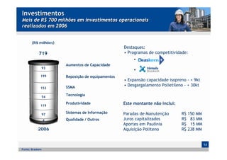 Investimentos
Mais de R$ 700 milhões em investimentos operacionais
realizados em 2006


       (R$ milhões)
                                                  Destaques:
            719                                   • Programas de competitividade:
                                                      •
                      Aumentos de Capacidade
                 93
                                                      •
             199      Reposição de equipamentos
                                                  • Expansão capacidade isopreno - + 9kt
                      SSMA
                                                  • Desgargalamento Polietileno - + 30kt
             153

                 54
                      Tecnologia

             119
                      Produtividade               Este montante não inclui:

                 97
                      Sistemas de Informação      Paradas de Manutenção       R$ 150 MM
                 4    Qualidade / Outros          Juros capitalizados         R$ 83 MM
                                                  Aportes em Paulínia         R$ 15 MM
           2006                                   Aquisição Politeno          R$ 238 MM


                                                                                           12
Fonte: Braskem
 